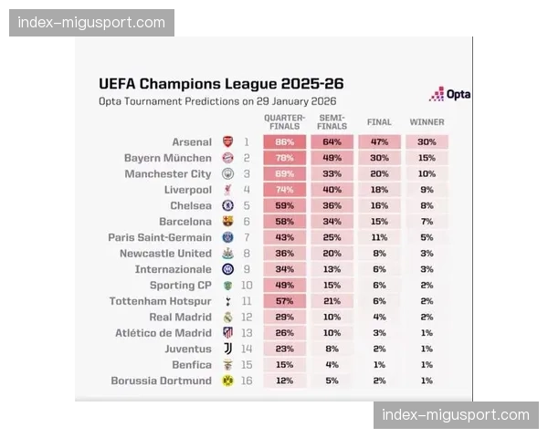 Opta预测北伦敦德比前夺冠概率,阿森纳76.64%领先 Opta预测北伦敦德比前夺冠概率,阿森纳76.64%领先